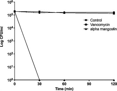 In Vitro and In Vivo Bactericidal and Antibiofilm Efficacy of Alpha Mangostin Against Staphylococcus aureus Persister Cells